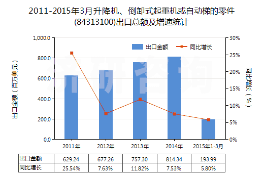 2011-2015年3月升降機(jī)、倒卸式起重機(jī)或自動(dòng)梯的零件(84313100)出口總額及增速統(tǒng)計(jì)